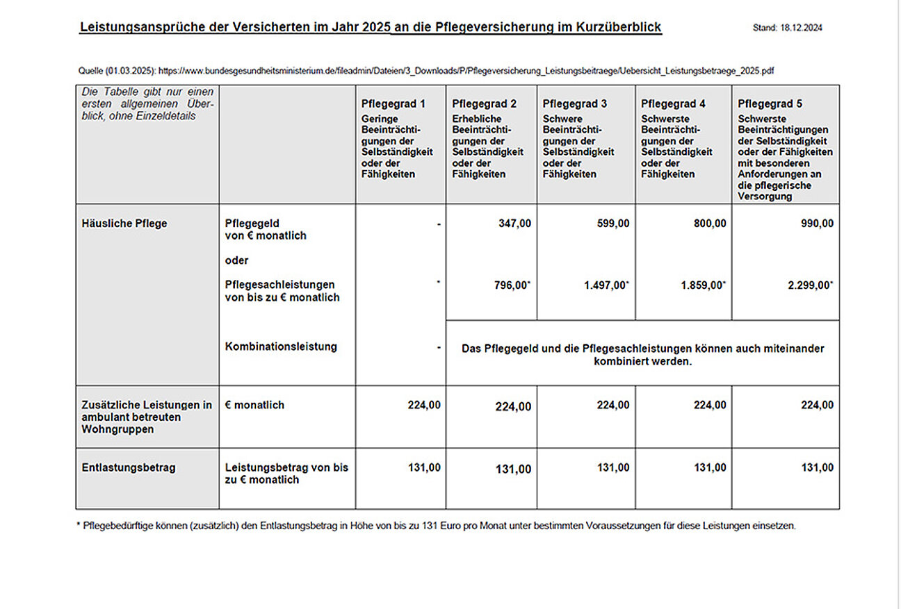 DUSCHMAX. Information zum Pflegekostenzuschuss und zu den Leistungsansprüchen der Versicherten, mit Pflegegrad 1 bis 5, an die Pflegeversicherung im Jahr 2025 Pfegeversicherung_2025-Uebersicht-Leistungsbetraege-2025